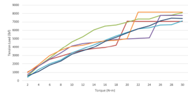 Tension/Load Testing